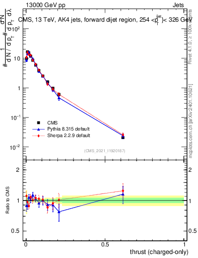Plot of j.thrust.c in 13000 GeV pp collisions