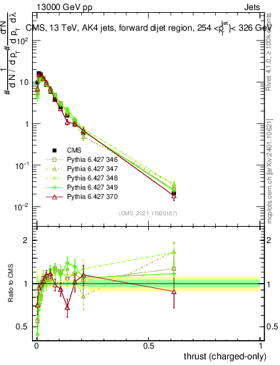 Plot of j.thrust.c in 13000 GeV pp collisions