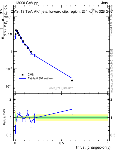 Plot of j.thrust.c in 13000 GeV pp collisions