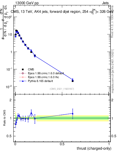 Plot of j.thrust.c in 13000 GeV pp collisions