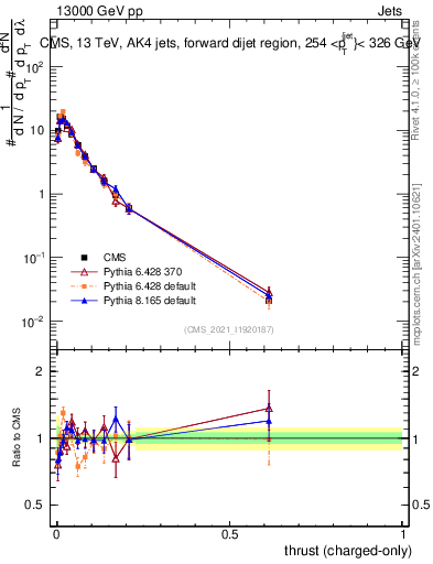 Plot of j.thrust.c in 13000 GeV pp collisions