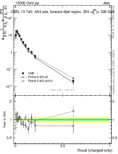 Plot of j.thrust.c in 13000 GeV pp collisions