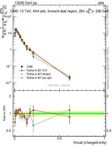 Plot of j.thrust.c in 13000 GeV pp collisions