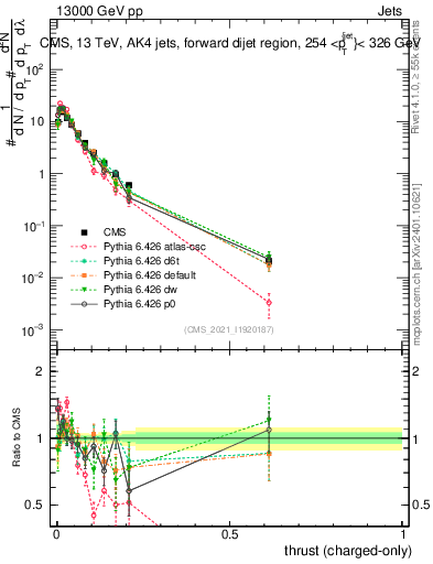 Plot of j.thrust.c in 13000 GeV pp collisions