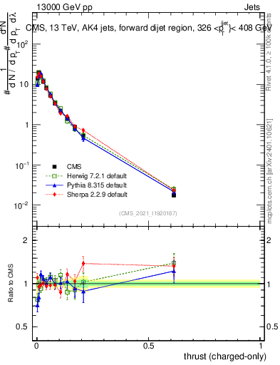 Plot of j.thrust.c in 13000 GeV pp collisions