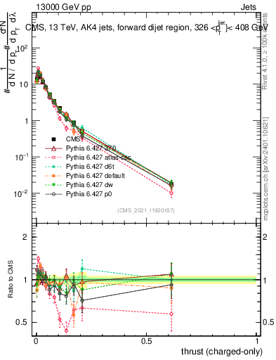 Plot of j.thrust.c in 13000 GeV pp collisions