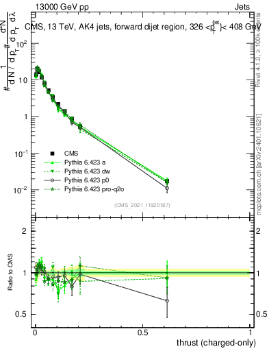 Plot of j.thrust.c in 13000 GeV pp collisions