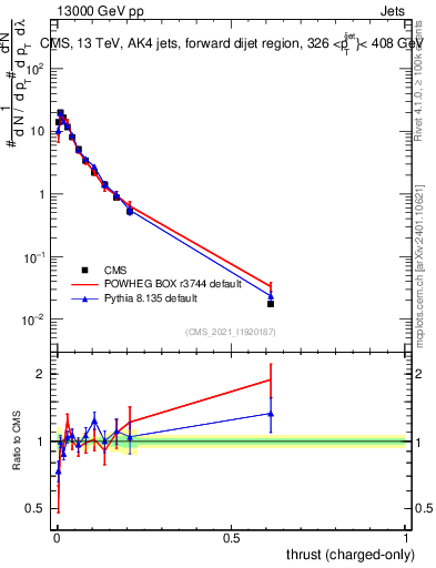 Plot of j.thrust.c in 13000 GeV pp collisions