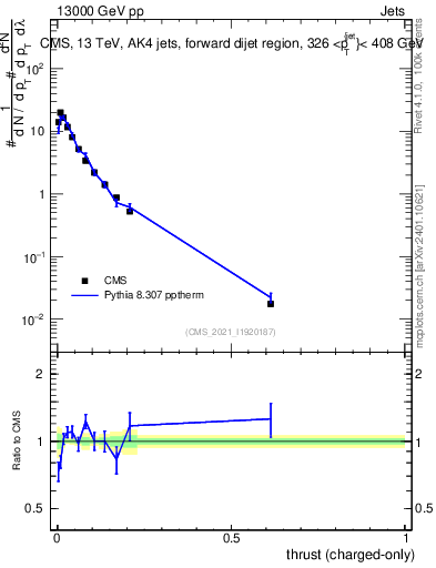 Plot of j.thrust.c in 13000 GeV pp collisions