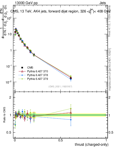 Plot of j.thrust.c in 13000 GeV pp collisions