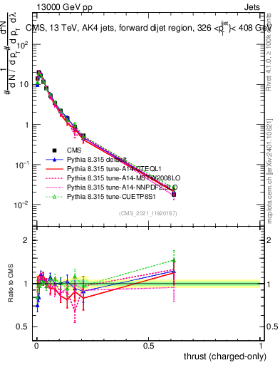 Plot of j.thrust.c in 13000 GeV pp collisions