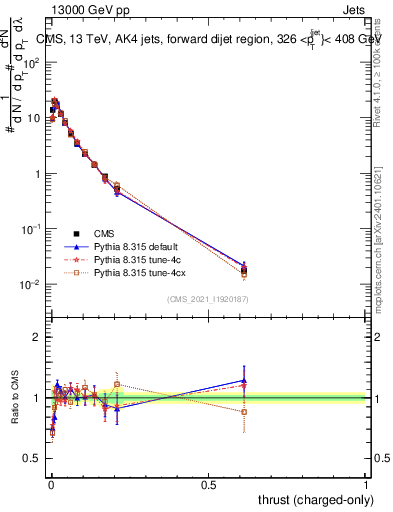 Plot of j.thrust.c in 13000 GeV pp collisions