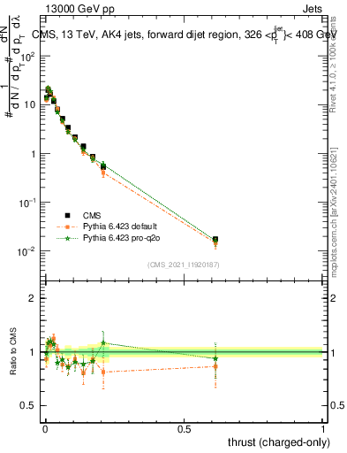 Plot of j.thrust.c in 13000 GeV pp collisions