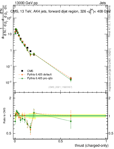 Plot of j.thrust.c in 13000 GeV pp collisions