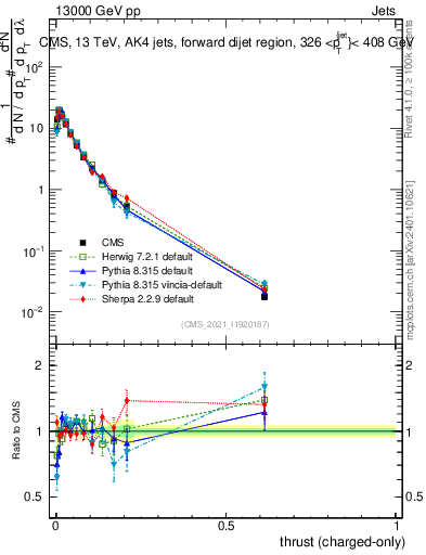 Plot of j.thrust.c in 13000 GeV pp collisions