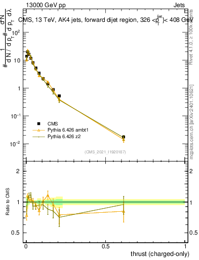 Plot of j.thrust.c in 13000 GeV pp collisions