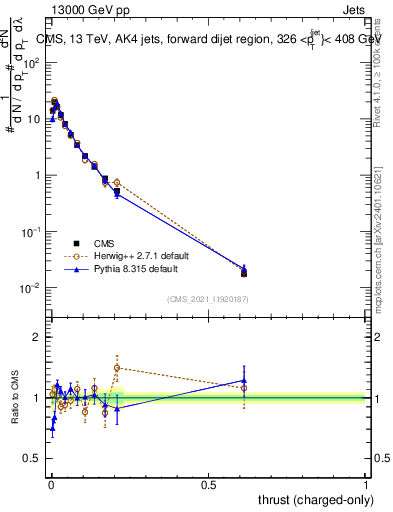 Plot of j.thrust.c in 13000 GeV pp collisions