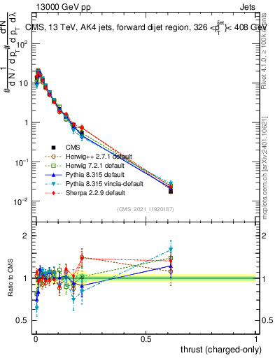 Plot of j.thrust.c in 13000 GeV pp collisions