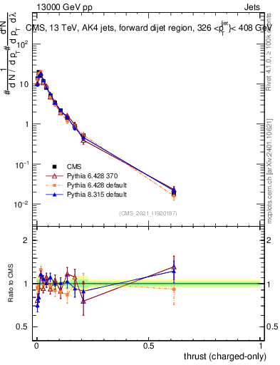 Plot of j.thrust.c in 13000 GeV pp collisions