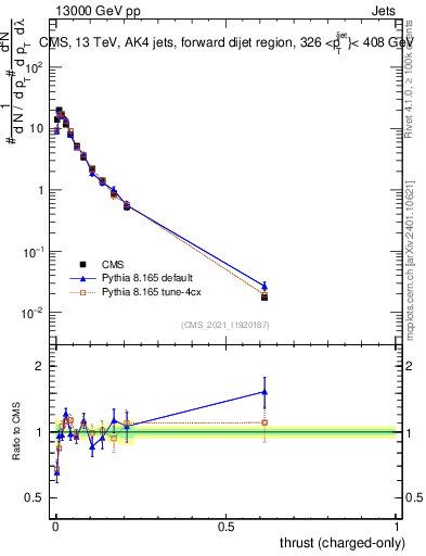 Plot of j.thrust.c in 13000 GeV pp collisions