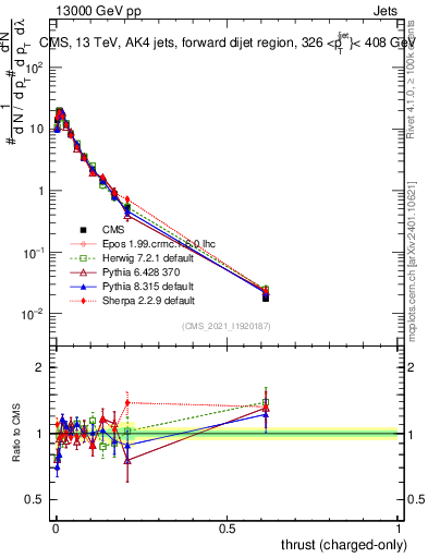 Plot of j.thrust.c in 13000 GeV pp collisions