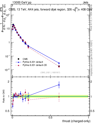 Plot of j.thrust.c in 13000 GeV pp collisions