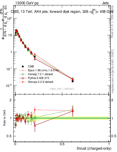 Plot of j.thrust.c in 13000 GeV pp collisions