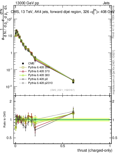 Plot of j.thrust.c in 13000 GeV pp collisions