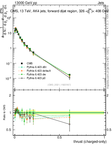 Plot of j.thrust.c in 13000 GeV pp collisions