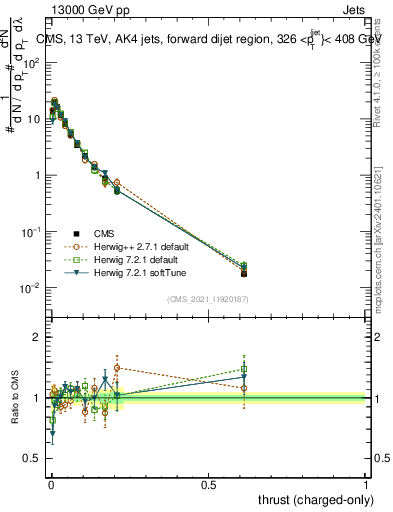 Plot of j.thrust.c in 13000 GeV pp collisions