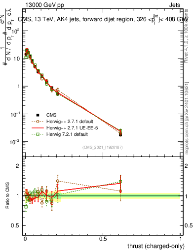 Plot of j.thrust.c in 13000 GeV pp collisions