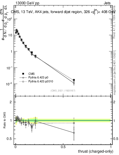 Plot of j.thrust.c in 13000 GeV pp collisions