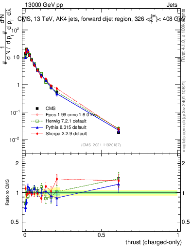 Plot of j.thrust.c in 13000 GeV pp collisions