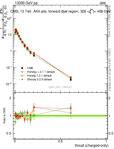 Plot of j.thrust.c in 13000 GeV pp collisions