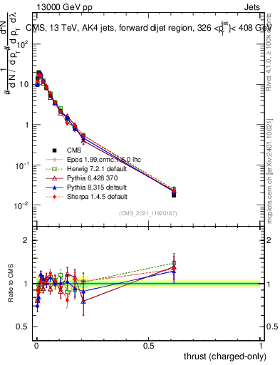 Plot of j.thrust.c in 13000 GeV pp collisions