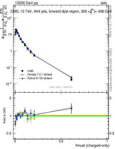 Plot of j.thrust.c in 13000 GeV pp collisions