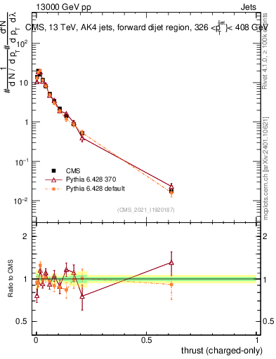 Plot of j.thrust.c in 13000 GeV pp collisions