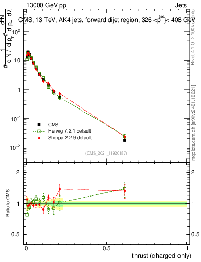 Plot of j.thrust.c in 13000 GeV pp collisions