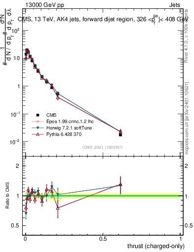 Plot of j.thrust.c in 13000 GeV pp collisions