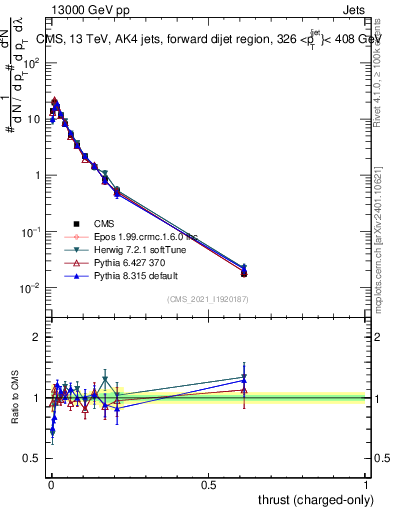 Plot of j.thrust.c in 13000 GeV pp collisions