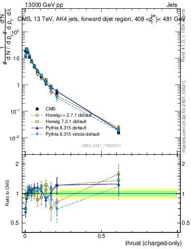 Plot of j.thrust.c in 13000 GeV pp collisions