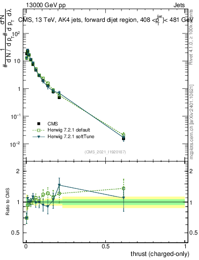 Plot of j.thrust.c in 13000 GeV pp collisions
