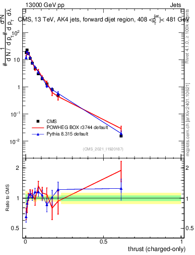 Plot of j.thrust.c in 13000 GeV pp collisions
