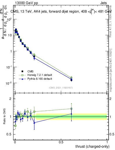 Plot of j.thrust.c in 13000 GeV pp collisions