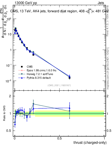 Plot of j.thrust.c in 13000 GeV pp collisions