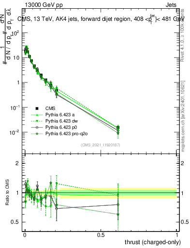 Plot of j.thrust.c in 13000 GeV pp collisions
