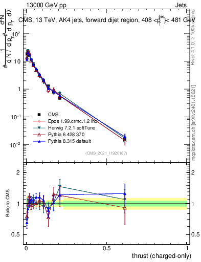 Plot of j.thrust.c in 13000 GeV pp collisions