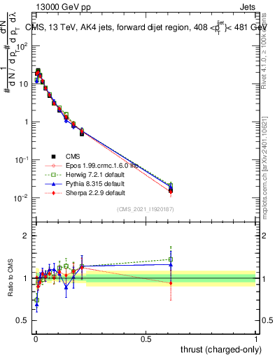 Plot of j.thrust.c in 13000 GeV pp collisions