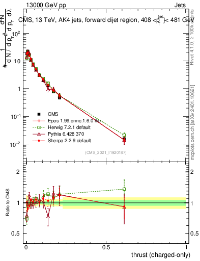 Plot of j.thrust.c in 13000 GeV pp collisions