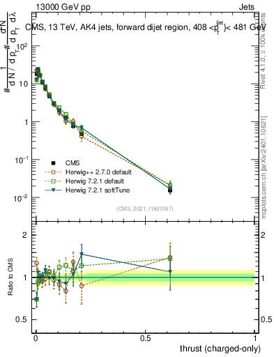 Plot of j.thrust.c in 13000 GeV pp collisions